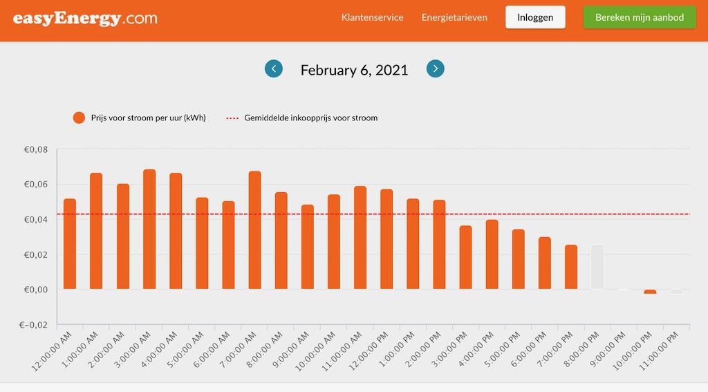 Op de website van EasyEnergy kunt u de stroomprijzen per uur zien. Op 6 februari 2021 was de kale stroomprijs zelfs even negatief!